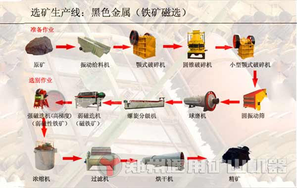 簡述鐵礦石破碎、磨粉、選礦工藝流程，鐵礦石磨粉機選擇有何講究